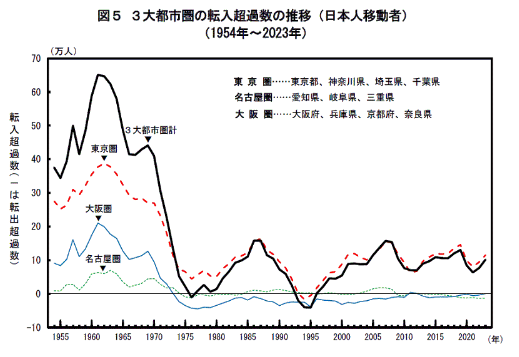 大都市圏の転入超過数の推移（日本人移動者）（1954年～2023年）