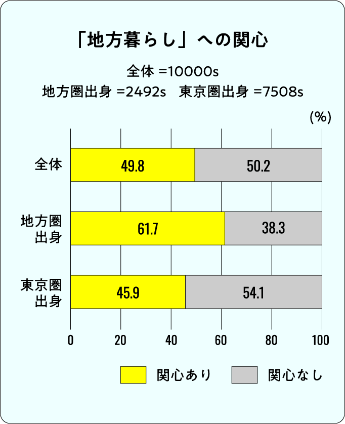 「地方暮らし」に5割が関心