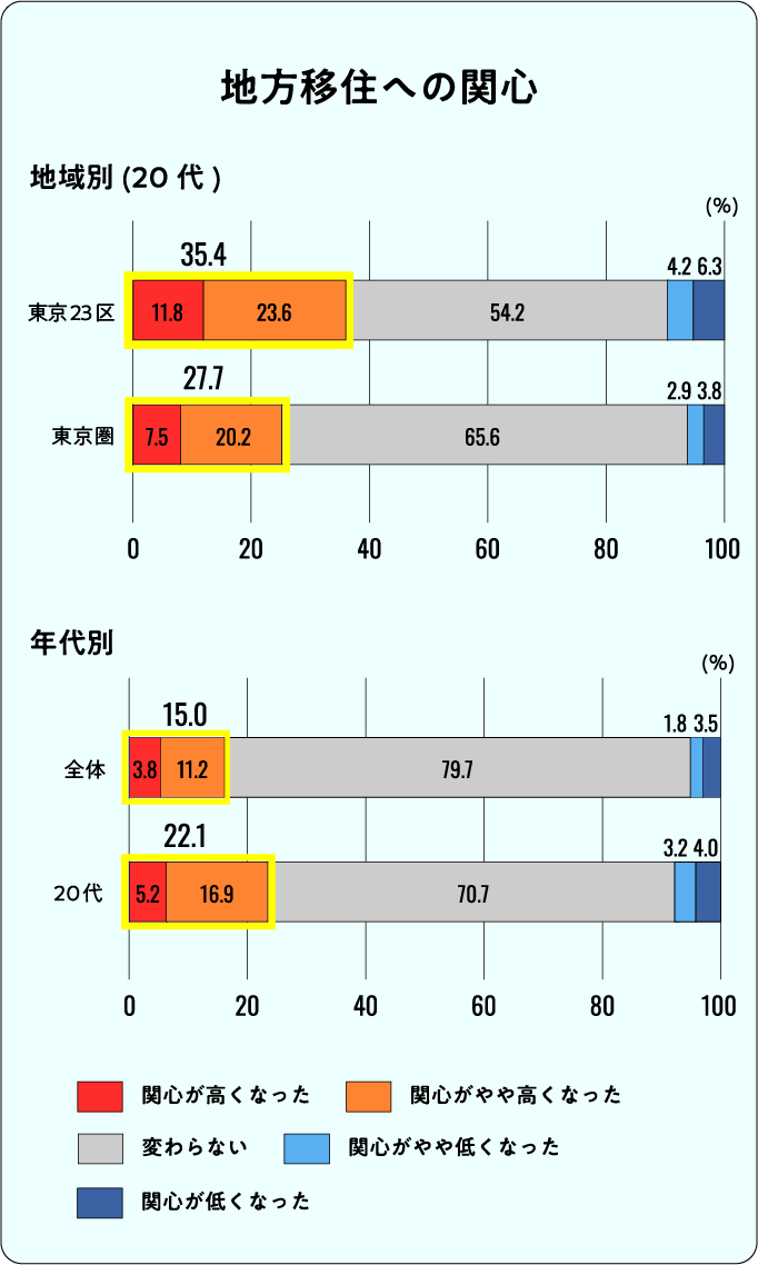 コロナウイルス感染拡大で、「地方移住」「テレワーク」への関心が高まる