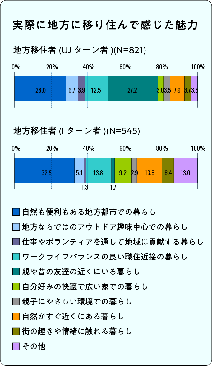 実際に地方に移り住んで感じた魅力とは？