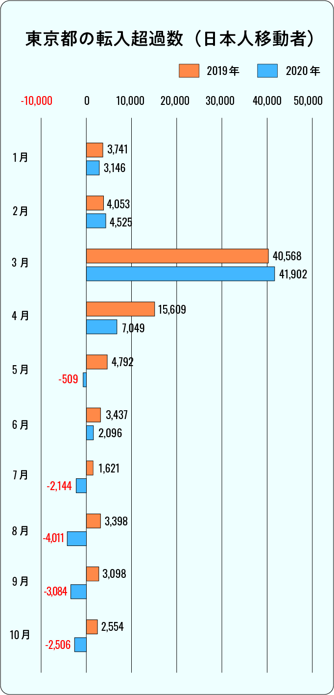 新型コロナウイルス感染症下において東京都の転出超過が続く