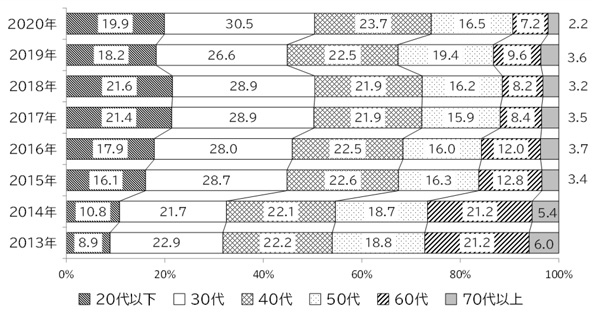 表1 相談者の年代（単一回答 n＝6,332）／「ふるさと回帰支援センター」調べ