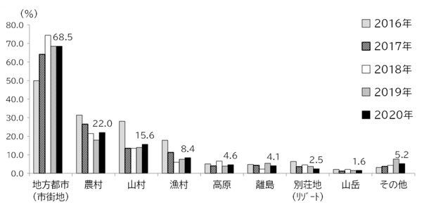 表2 希望の地域類型（複数回答 n＝3,668）／「ふるさと回帰支援センター」調べ