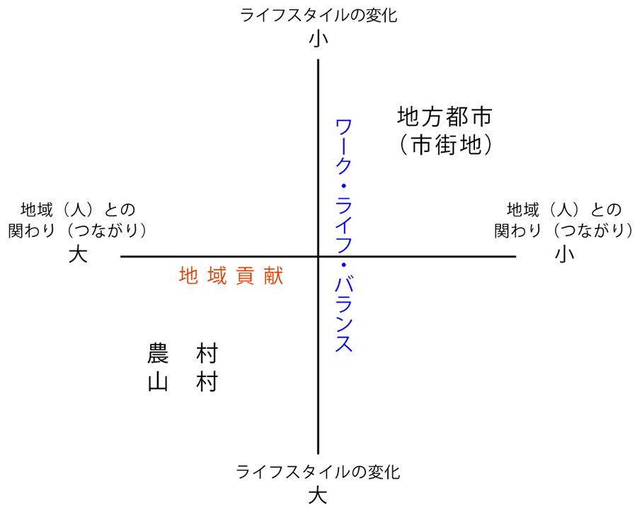 表3 地方移住におけるライフスタイルの変化とワーク・ライフ・バランスの度合い／「ふるさと回帰支援センター」作成