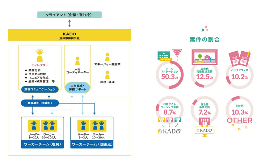 「KADO(カドウ・家働)」というプロジェクト