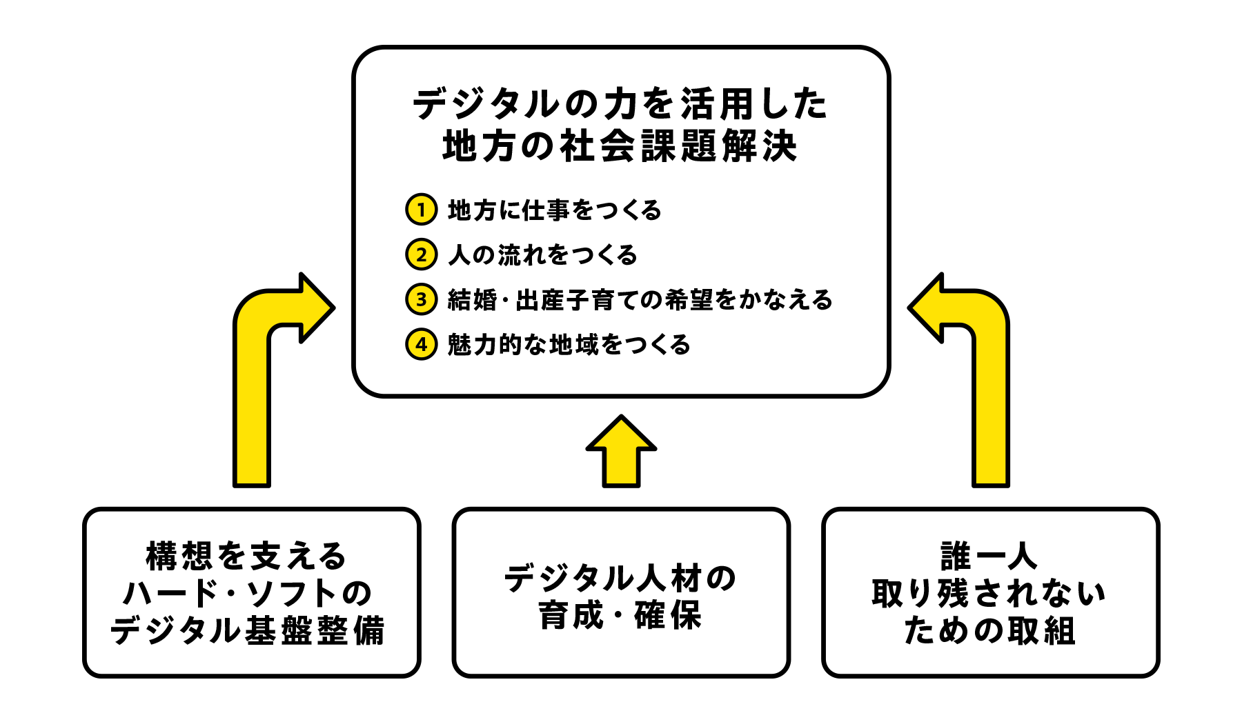 デジタル田園都市国家構想とは