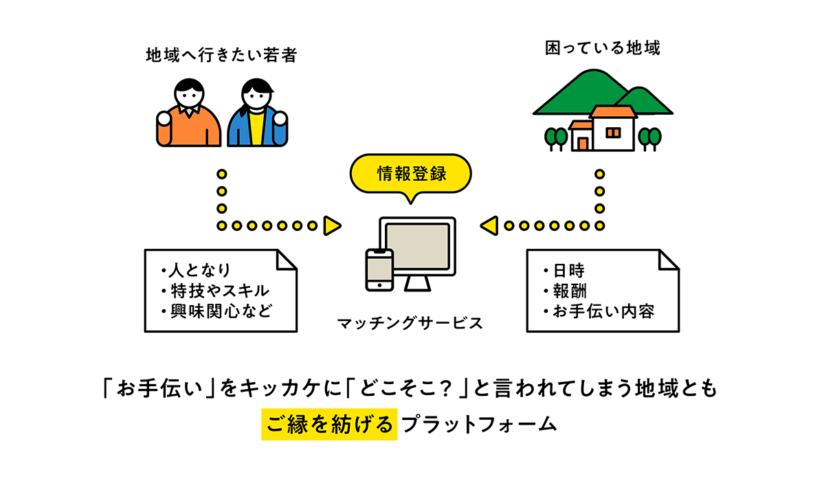 地域ともご縁を紡げるプラットフォーム