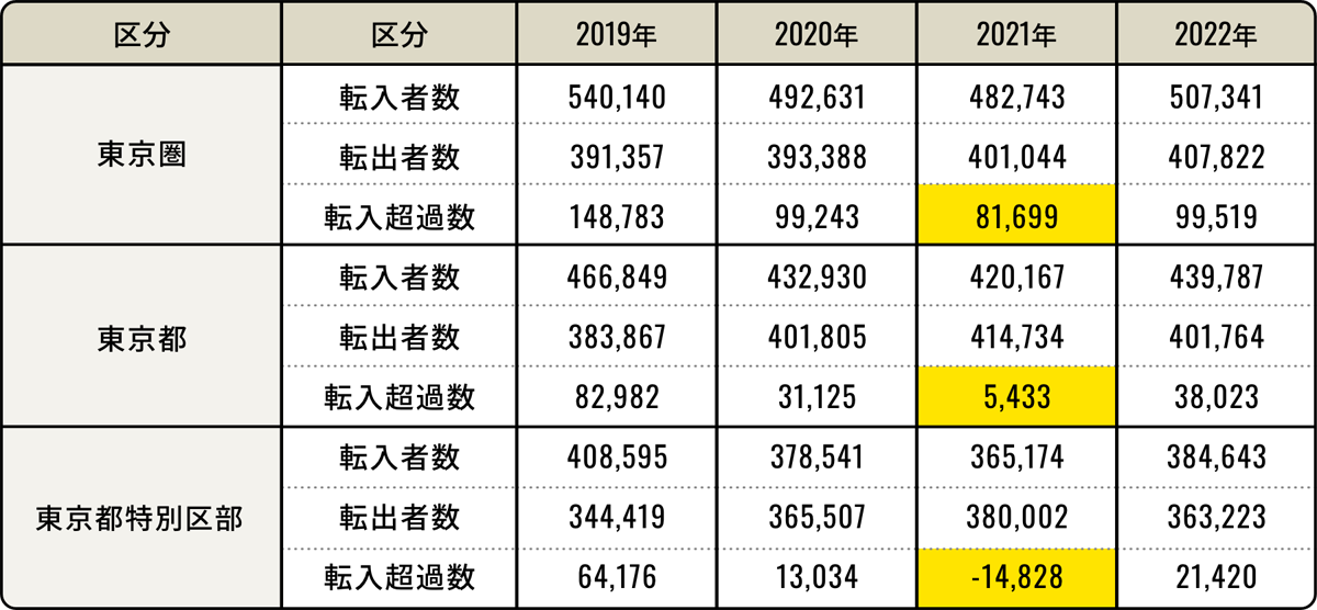働き方、ライフスタイルの多様化が「人口移動」に変化をもたらす
