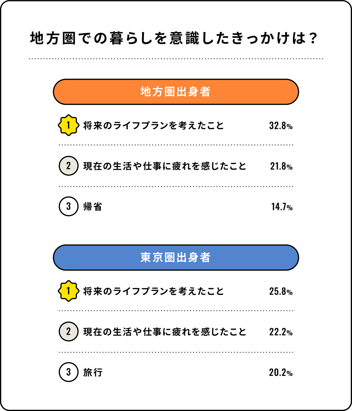 地方圏での暮らしを意識したきっかけは?