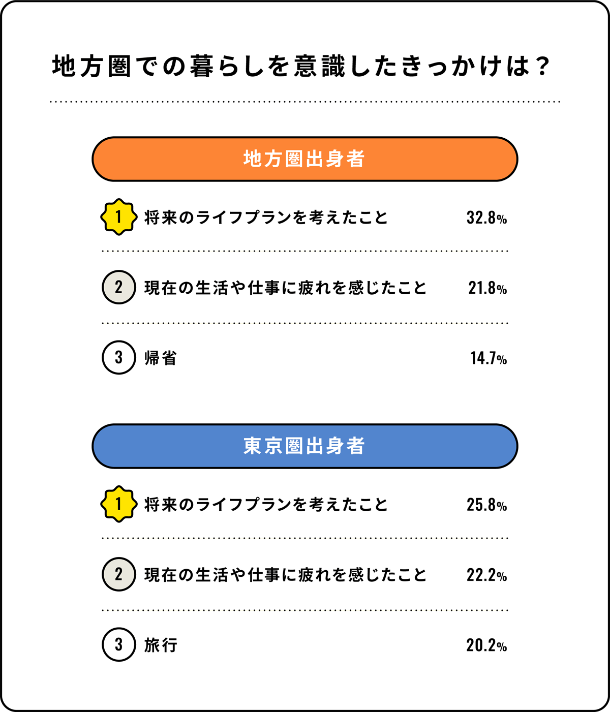 地方圏での暮らしを意識したきっかけは？