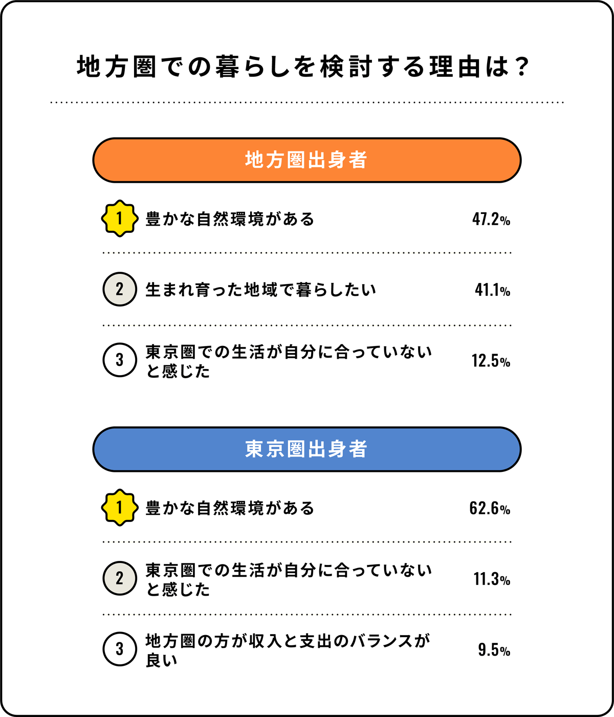 地方圏での暮らしを検討する理由は？