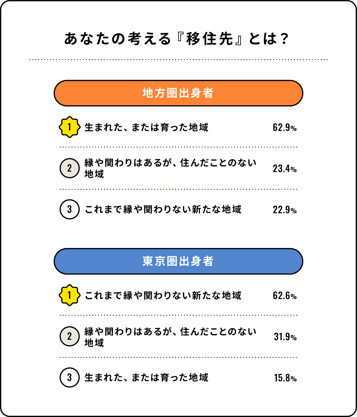 あなたの考える『移住先』とは？