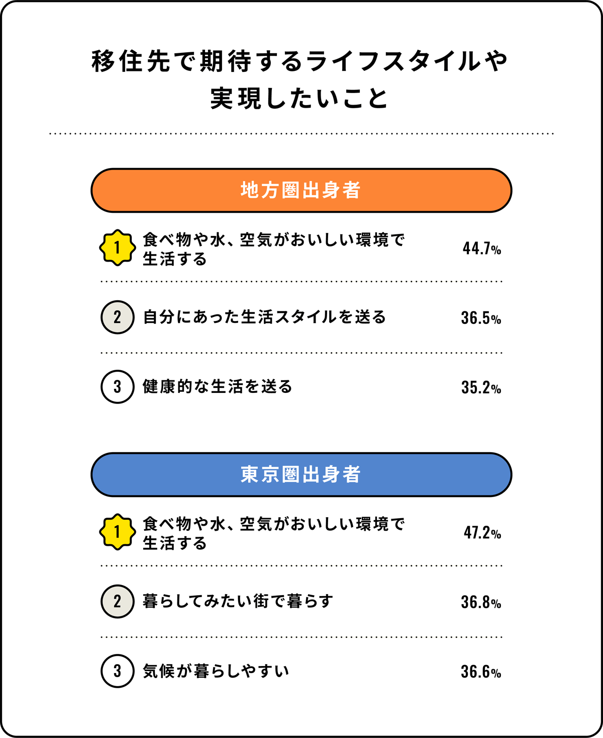 移住先で期待するライフスタイルや実現したいこと