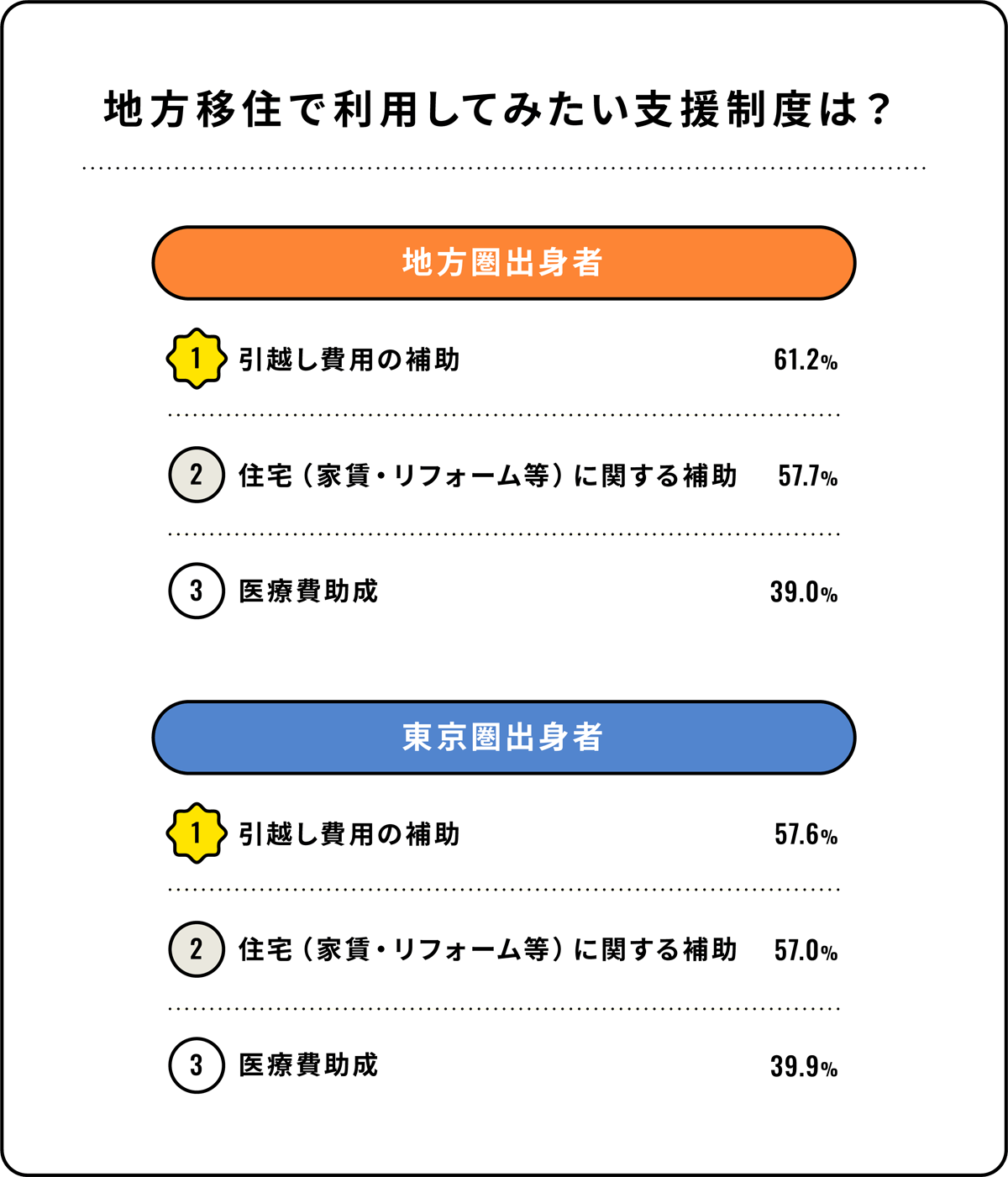 地方移住で利用してみたい支援制度は?