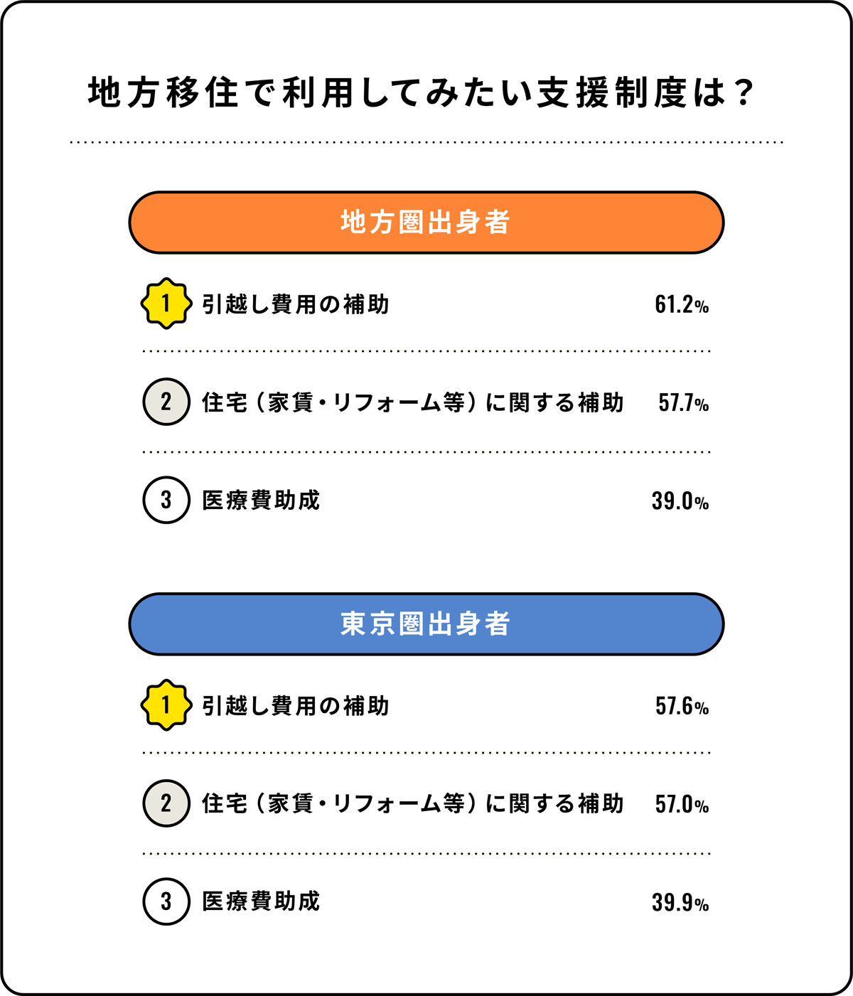 地方移住で利用してみたい支援制度は？