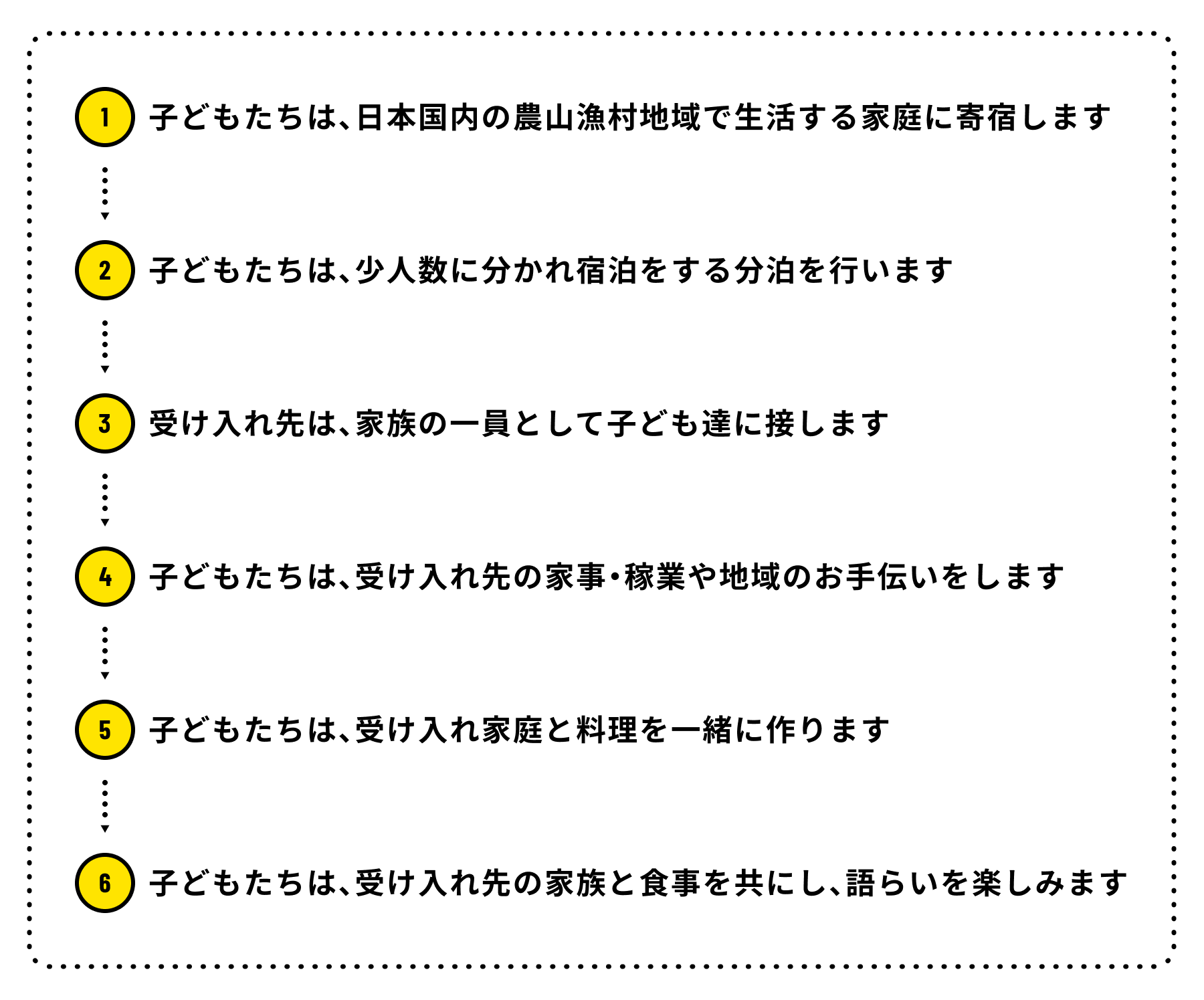 ①子どもたちは、日本国内の農山漁村地域で生活する家庭に寄宿します②子どもたちは、少人数に分かれ宿泊する分宿を行います③受け入れ先は、家族の一員として子ども達に接します④子どもたちは、受け入れ先の家事・稼業や地域のお手伝いをします⑤子どもたちは、受け入れ家庭と料理を一緒に作ります⑥子どもたちは、受け入れ先の家族と食事を共にし、語らいを楽しみます