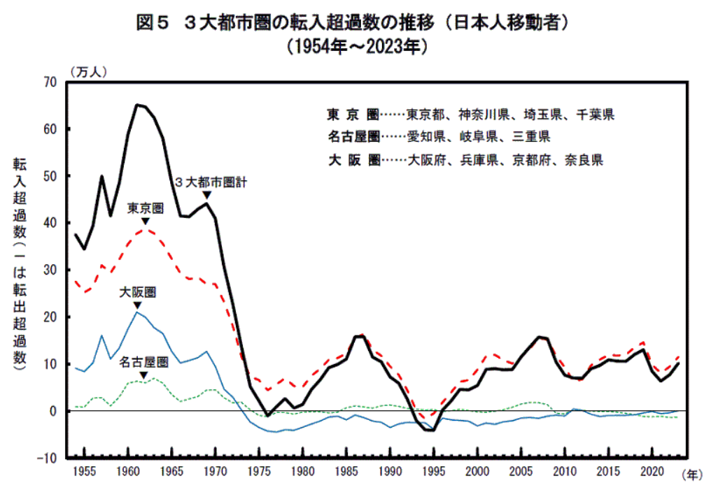 大都市圏の転入超過数の推移(日本人移動者)(1954年~2023年)