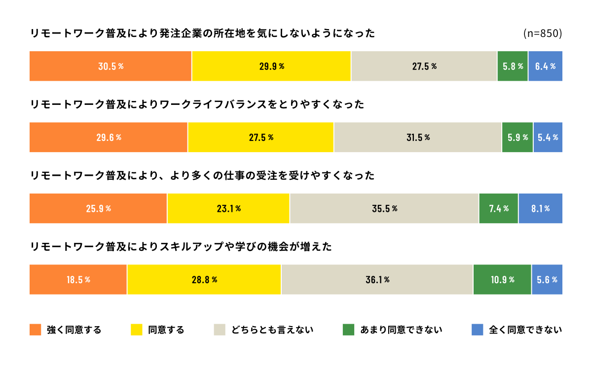 地方との距離が近くなるフリーランス