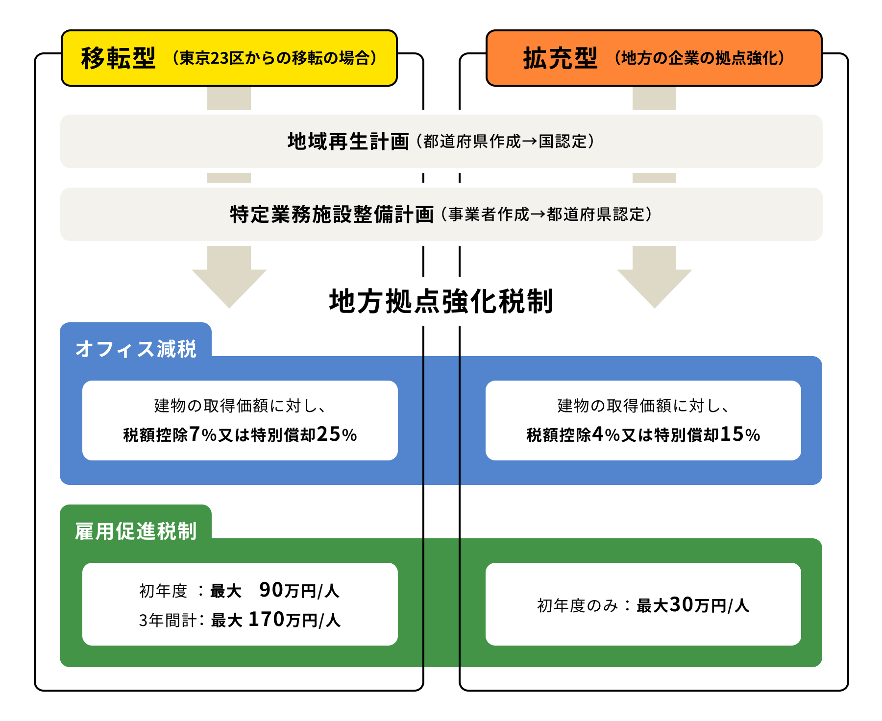 地方拠点強化税制とは？