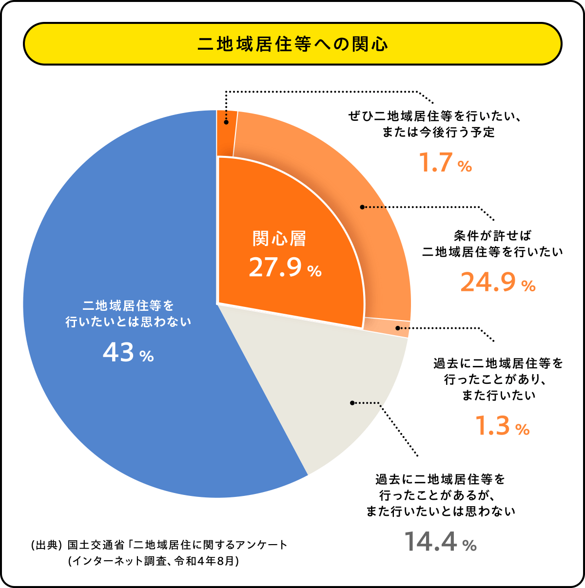 二地域居住への関心