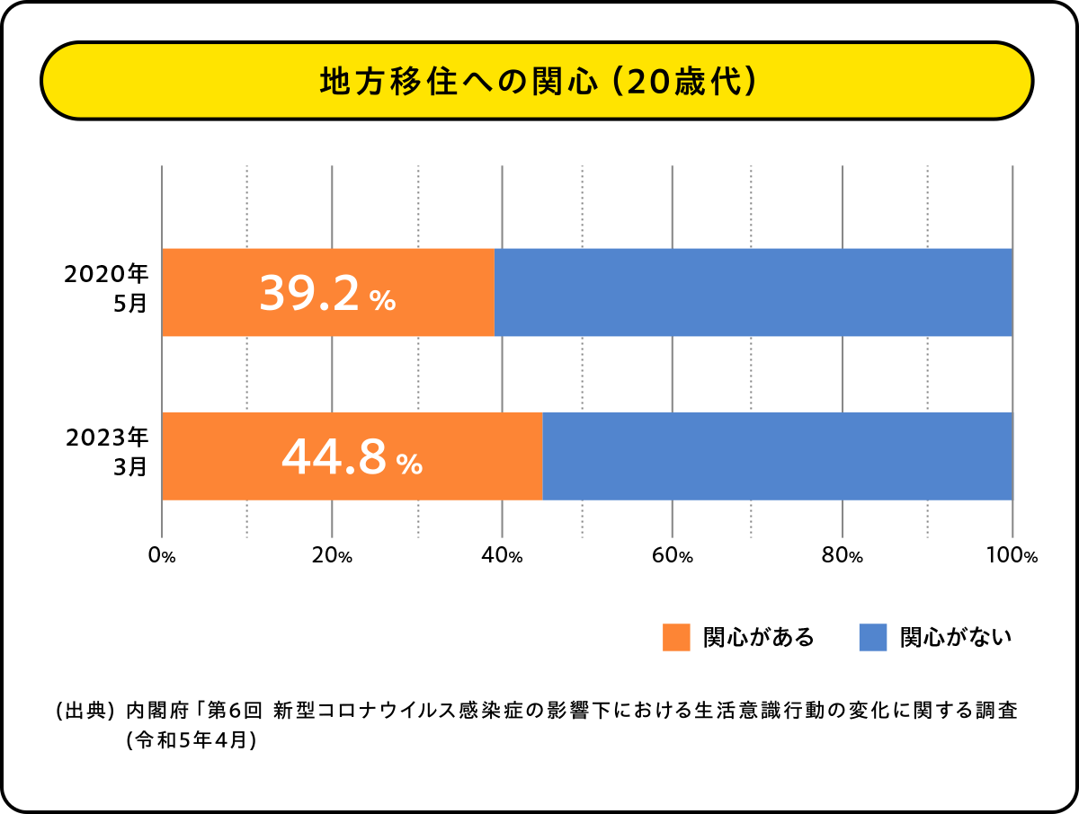 地方移住への関心(20歳代)