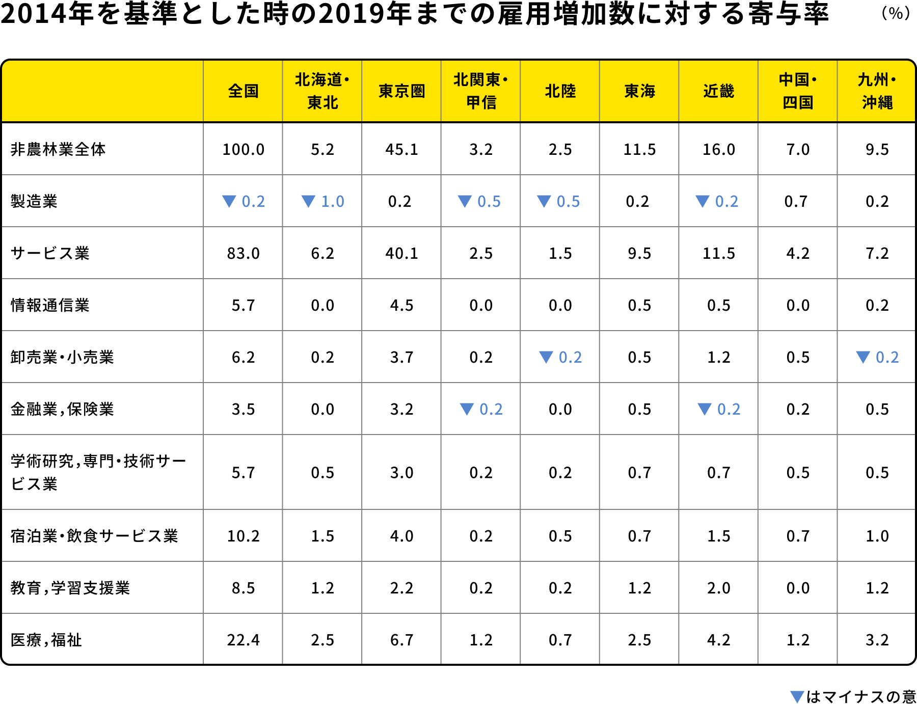 2014年を基準とした時の2019年までの雇用増加数に対する寄与率