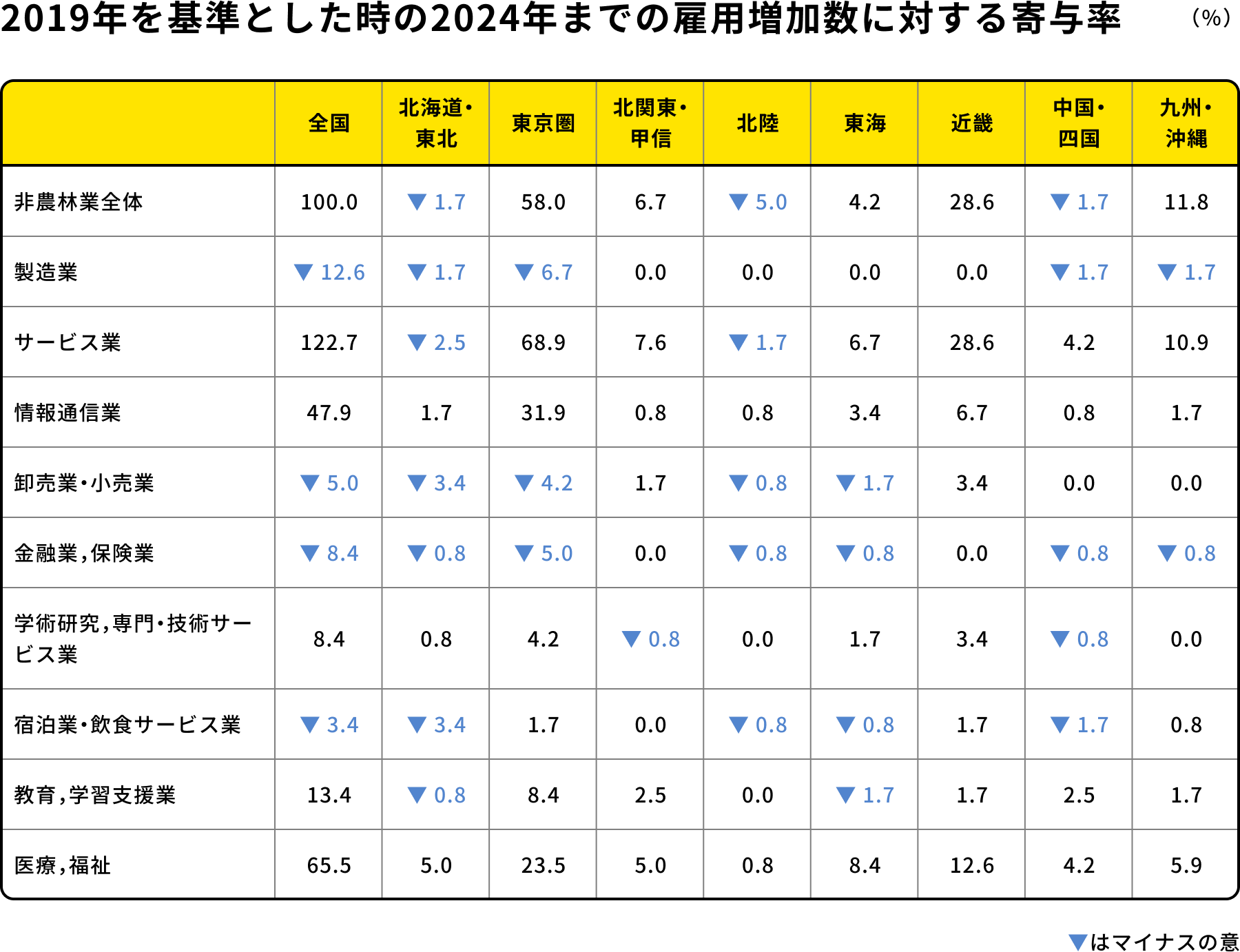 2019年を基準とした時の2024年までの雇用増加数に対する寄与率