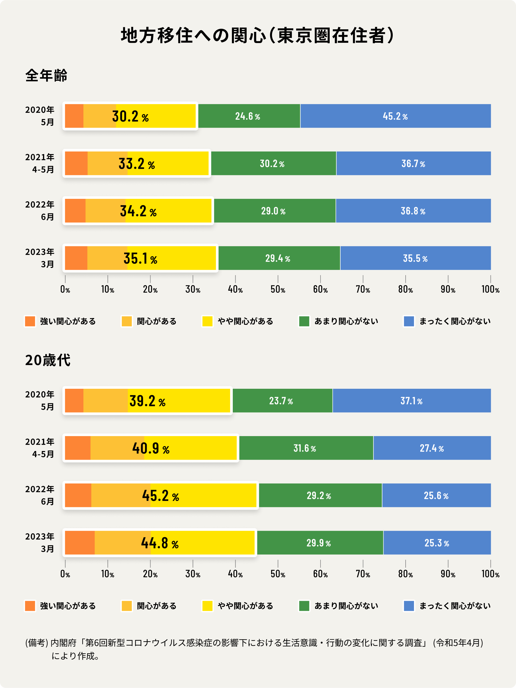地方移住への関心(東京圏在住者)