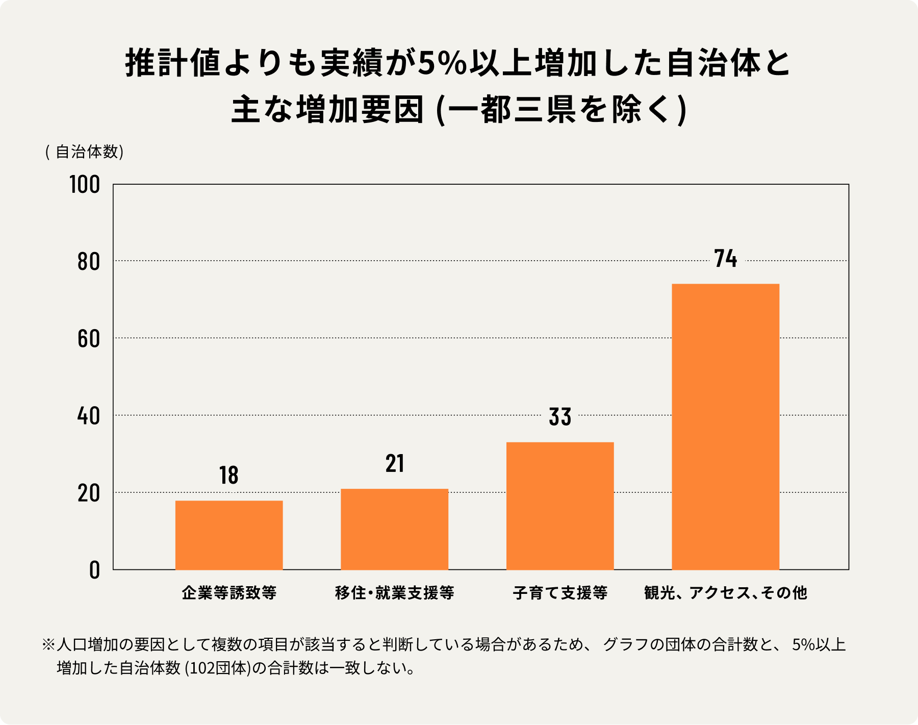推計値よりも実績が5%以上増加した自治体と主な増加要因(一都三県を除く)