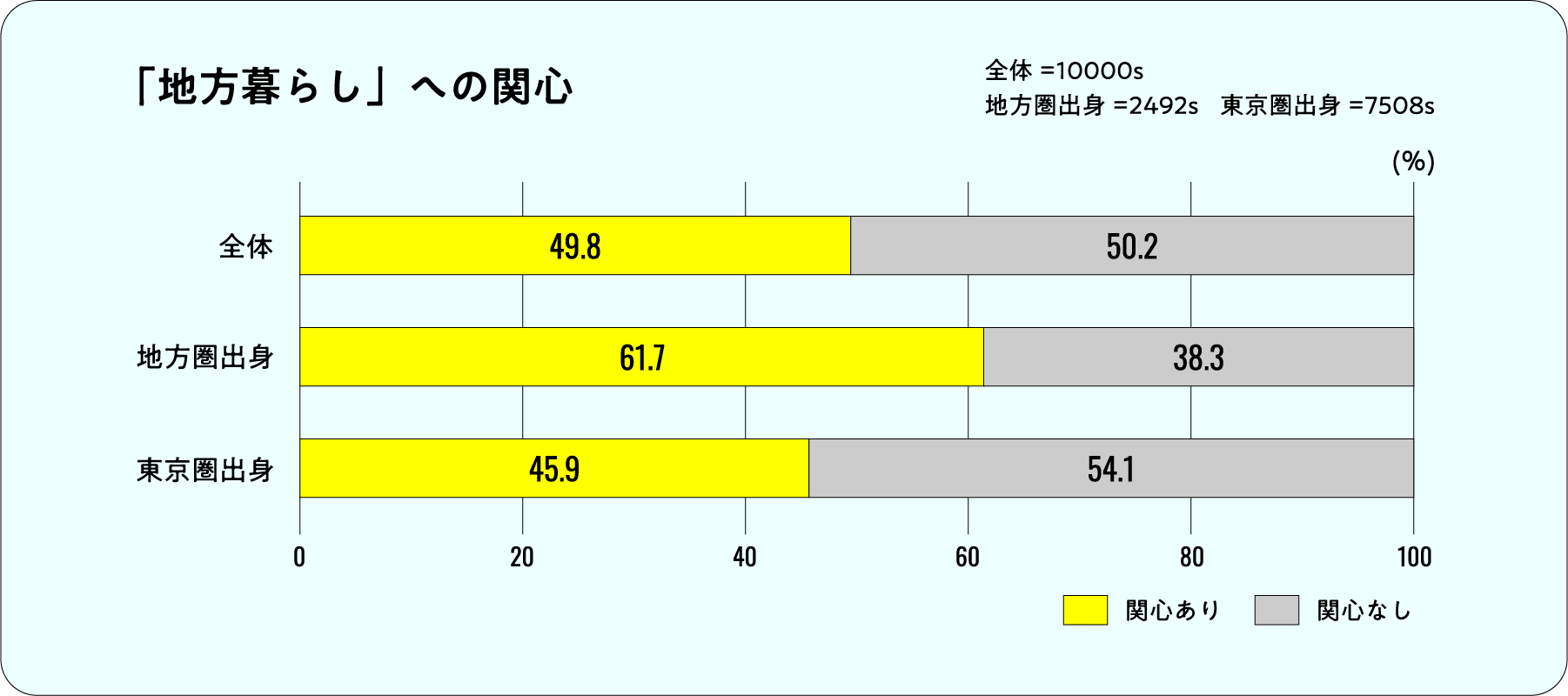 「地方暮らし」に5割が関心