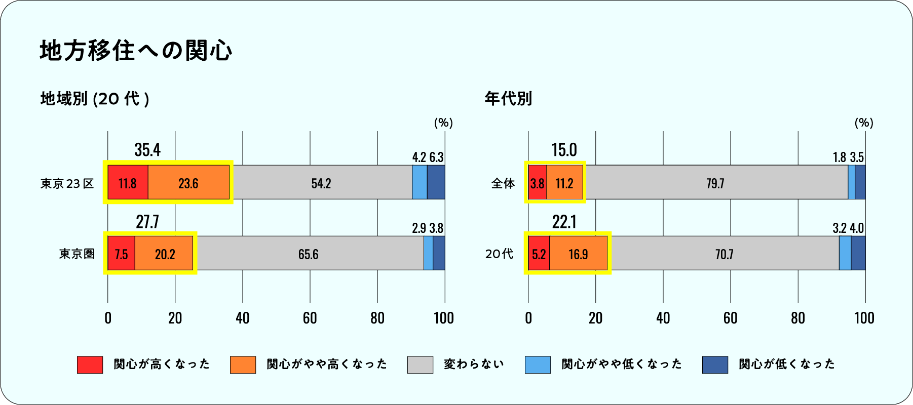 コロナウイルス感染拡大で、「地方移住」「テレワーク」への関心が高まる