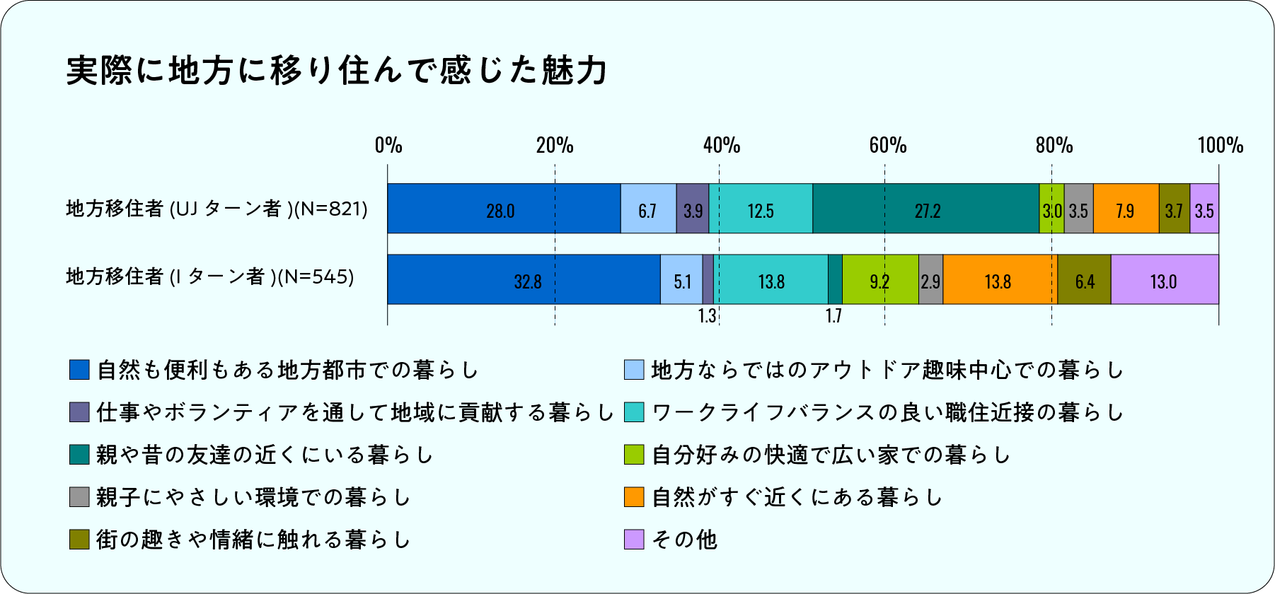実際に地方に移り住んで感じた魅力とは?