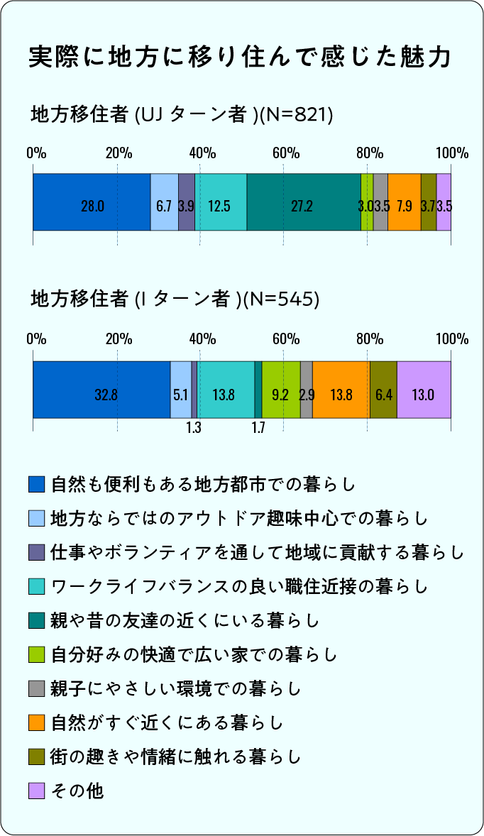 実際に地方に移り住んで感じた魅力とは?