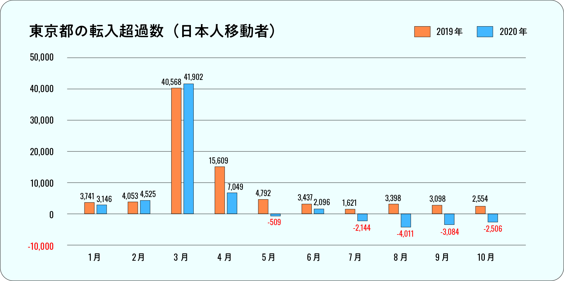 新型コロナウイルス感染症下において東京都の転出超過が続く