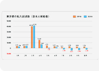 新型コロナウイルス感染症下において東京都の転出超過が続く