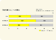 「地方暮らし」に5割が関心