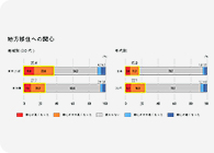 コロナウイルス感染拡大で、「地方移住」「テレワーク」への関心が高まる