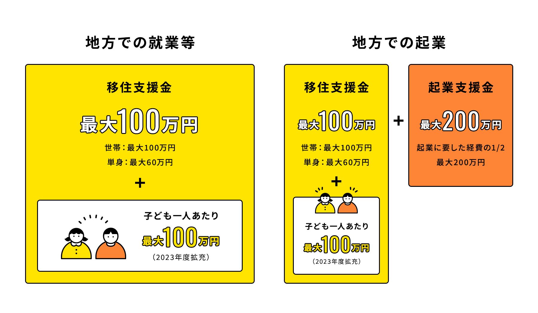 移住支援金内訳