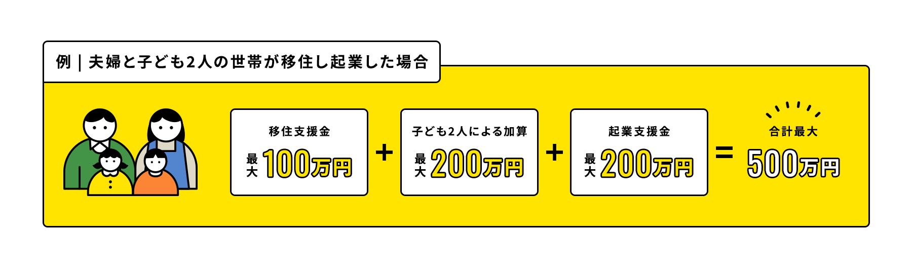 夫婦と子ども2人の世帯が移住し起業した場合