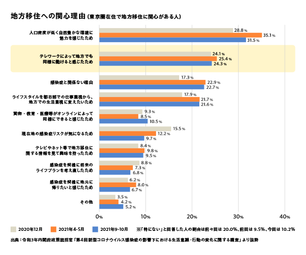 地方移住への関心理由（東京圏在住で地方移住に関心がある人）