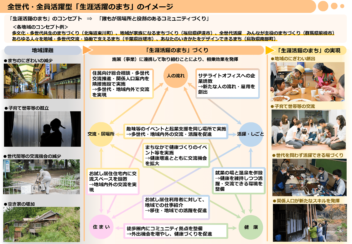 全世代・全員活躍型「生涯活躍のまち」の形成概要イメージ