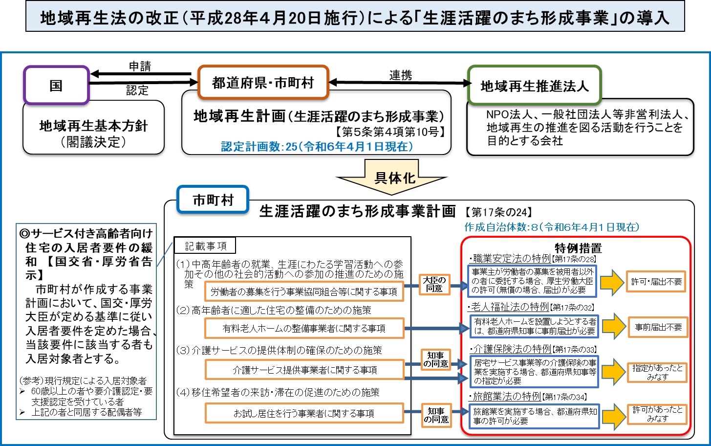 地域再生法の改正（平成28年４月20日施行）による「生涯活躍のまち形成事業」の導入