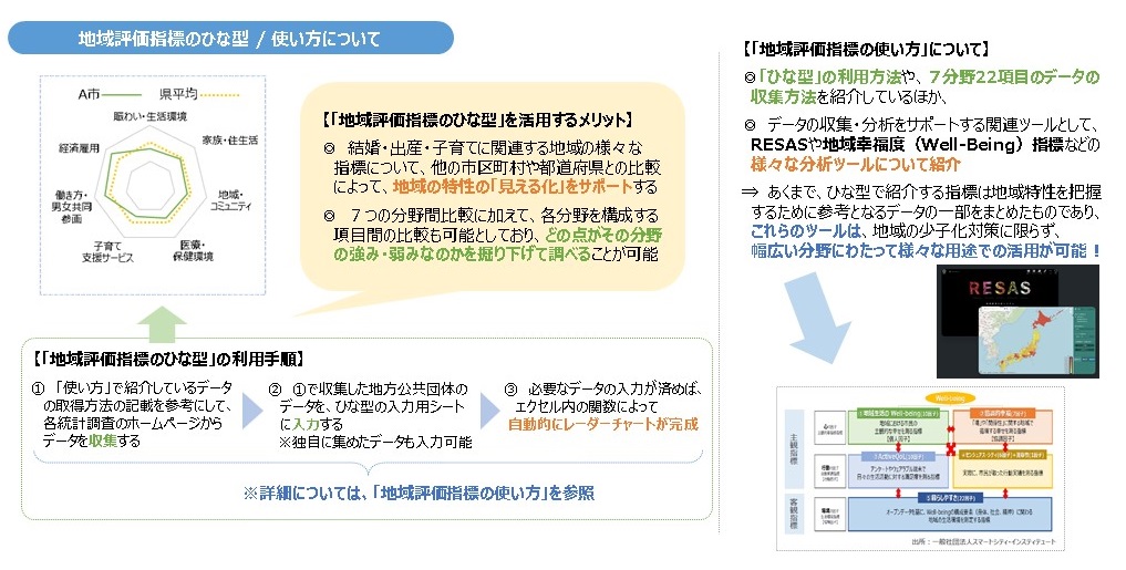 「地域評価指標のひな形／使い方についてのイメージ