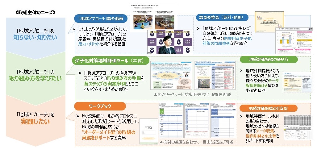 「地域アプローチ」取組主体のニーズのイメージ