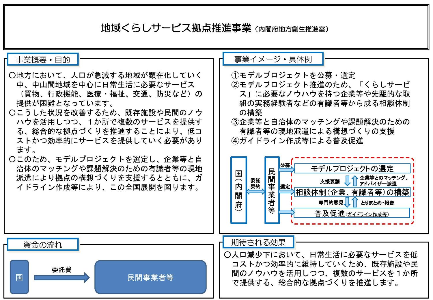 地域くらしサービス拠点推進事業 全体概要