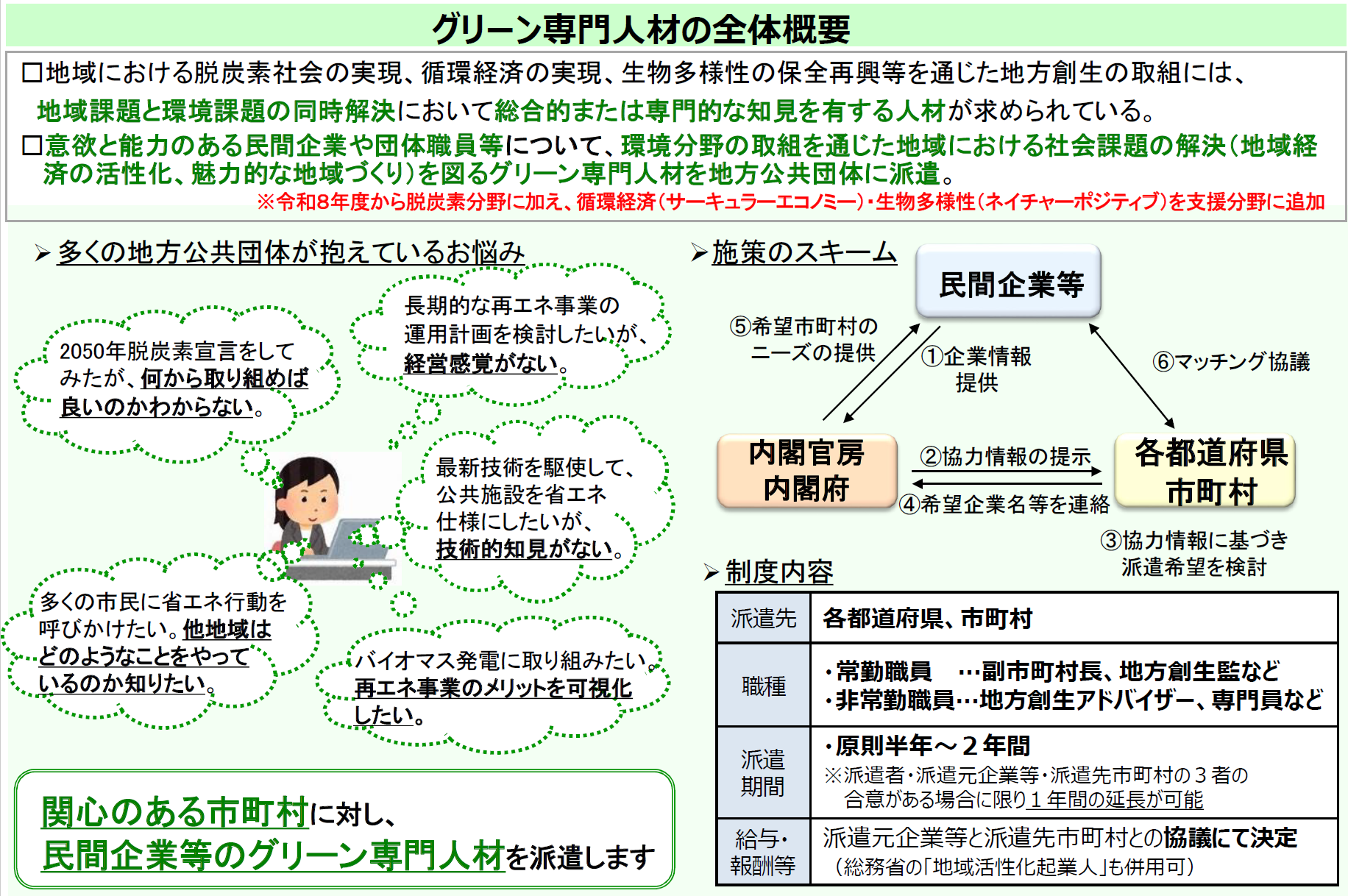 グリーン専門人材の全体概要