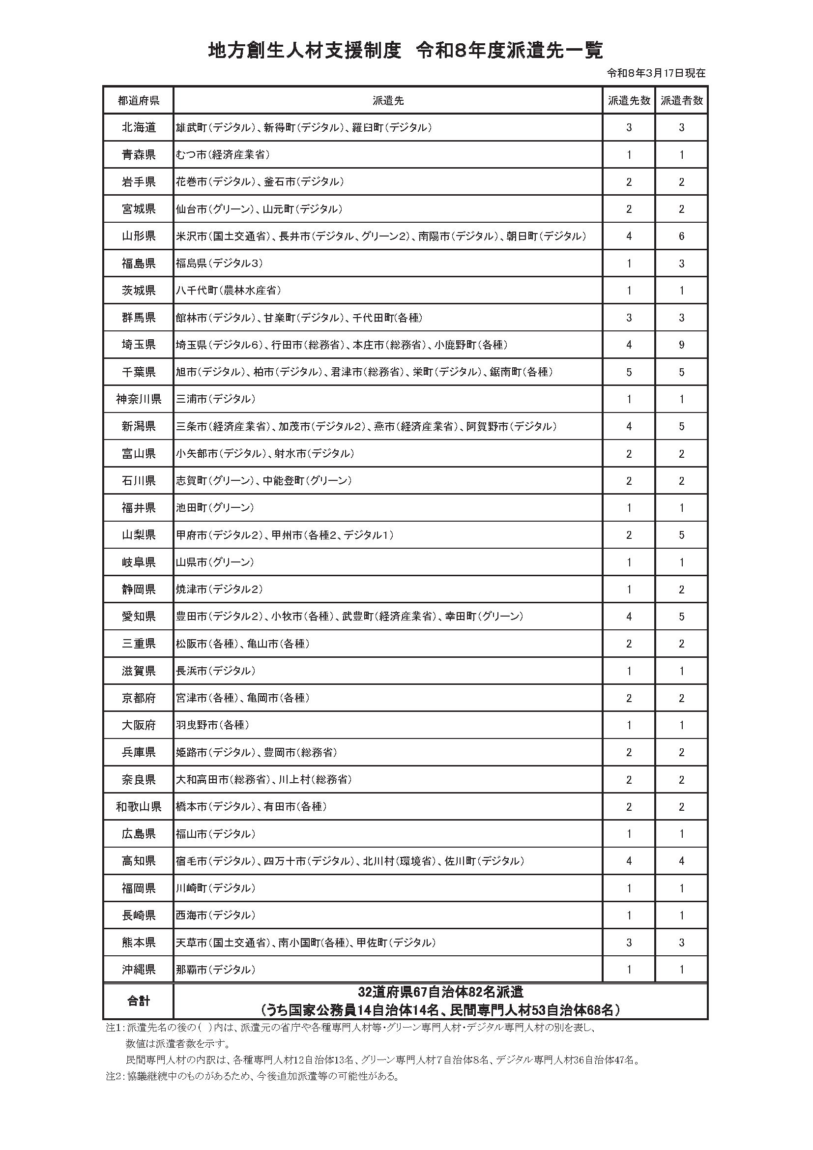 派遣受入れ市町村