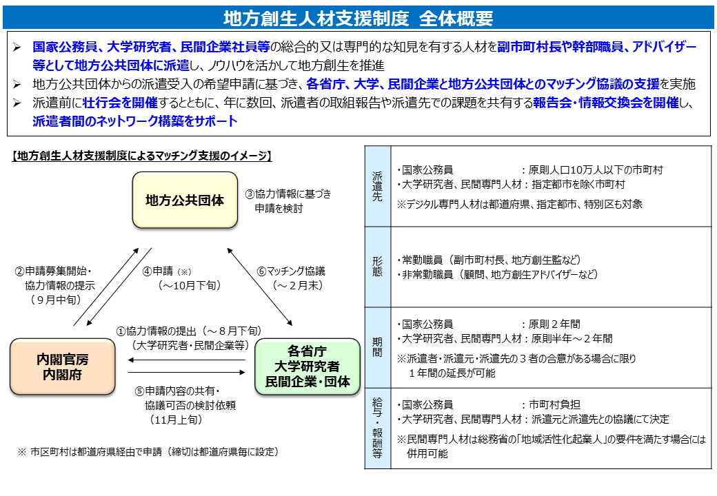 地方創生人材支援制度 全体概要