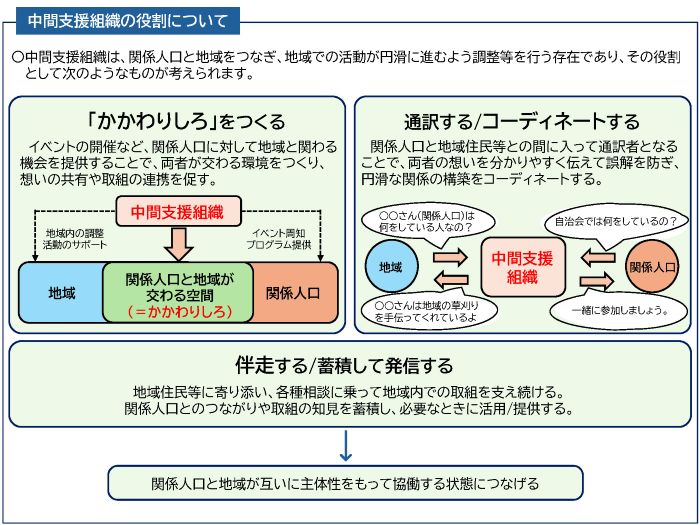 中間支援組織の役割について