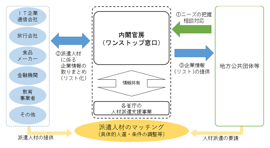 ワンストップ窓口